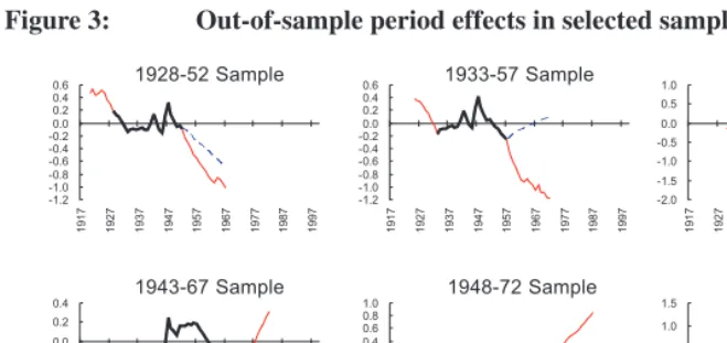 Figure 3:Out-of-sample period effects in selected samples