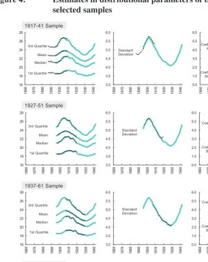 Figure 4:Estimates in distributional parameters of the APC-TRUE inselected samples
