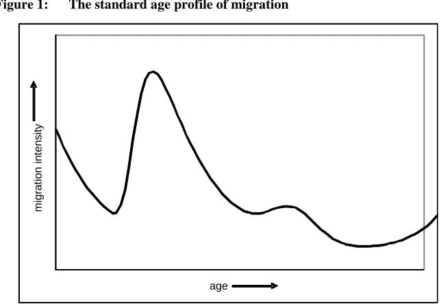 Figure 1: The standard age profile of migration  