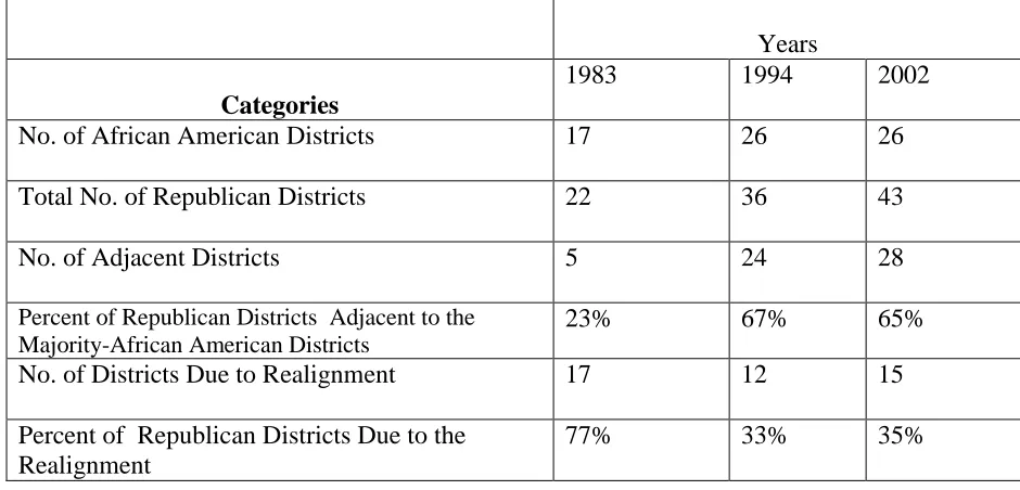 Table 6.1: Total Republican Gains in Adjacent Districts and Total Gains Due the  Realignment in Alabama 