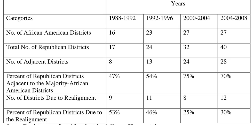 Table 6.2: Total Republican Gains, Total Gains in the Adjacent Districts and Total Gains Due To Realignment in Louisiana  Years 