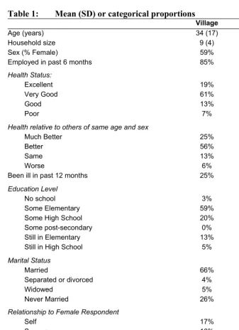 Table 1: Mean (SD) or categorical proportions 