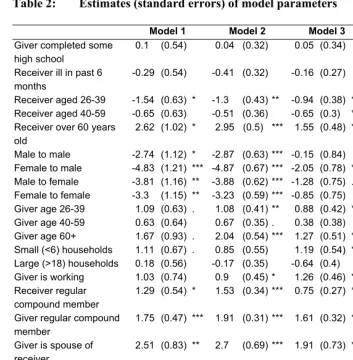 Table 2: Estimates (standard errors) of model parameters 