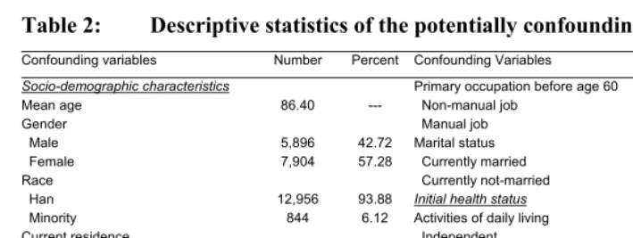 Table 2: Descriptive statistics of the potentially confounding variables 