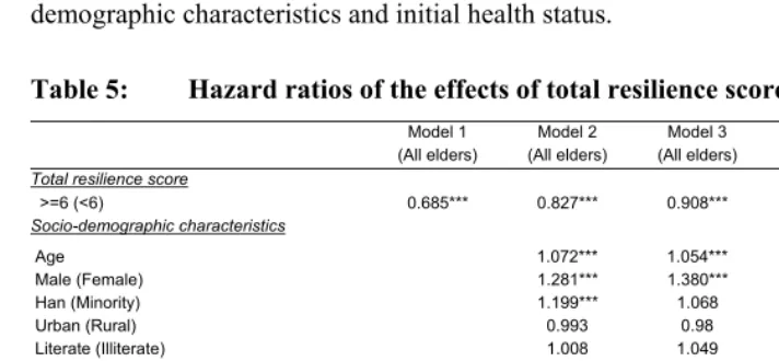 Table 5: Hazard ratios of the effects of total resilience scores on mortality risk 