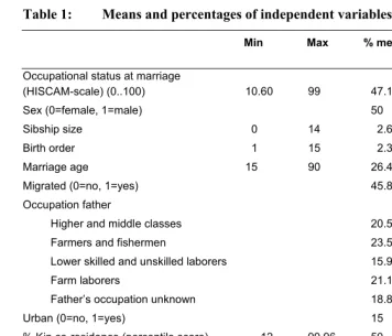 Table 1: Means and percentages of independent variables  
