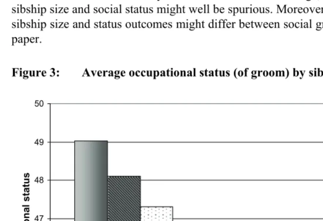 Figure 3: Average occupational status (of groom) by sibship size 
