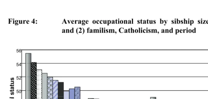 Figure 4: Average occupational status by sibship size, by (1) social class  