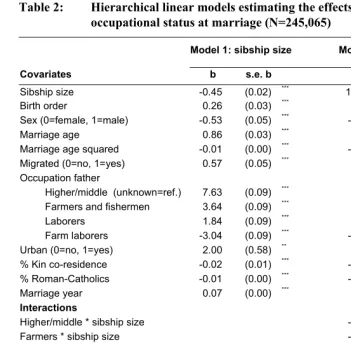 Table 2: Hierarchical linear models estimating the effects of sibship size on 