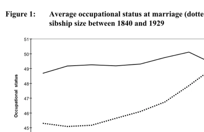 Figure 1: Average occupational status at marriage (dotted line) and average 