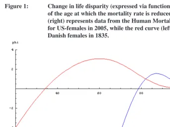 Figure 1:Change in life disparity (expressed via function (5)) as a functionof the age at which the mortality rate is reduced