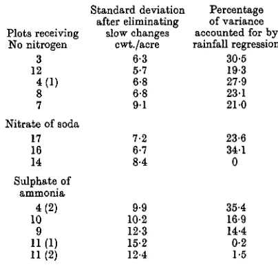 Table 3. Means per plot of pS. in 1923, and ofaverage benefit per additional inch of rain (b0), incwt./acre, 1858-1902