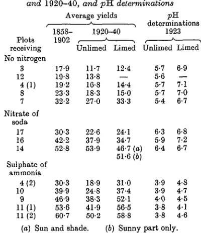 Table 6. Average yields in cwt./acre forl858-1902and 1920-40, and pH determinations