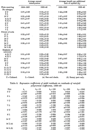 Table 8. Regression coefficients of yield residuals on residuals of rainfallpolynomial coefficients, 1920-40