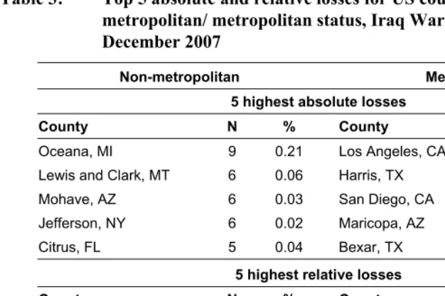 Table 3: Top 5 absolute and relative losses for US counties by non-