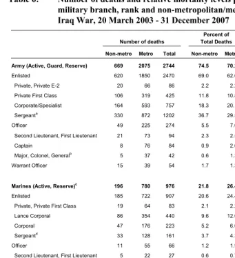 Table 6: Number of deaths and relative mortality levels per deployment by 