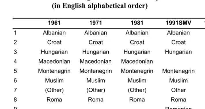 Table 1: Ethnic categorization at the naselje level 1961-1991  