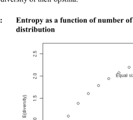 Figure 2:  Entropy as a function of number of categories and equality of 