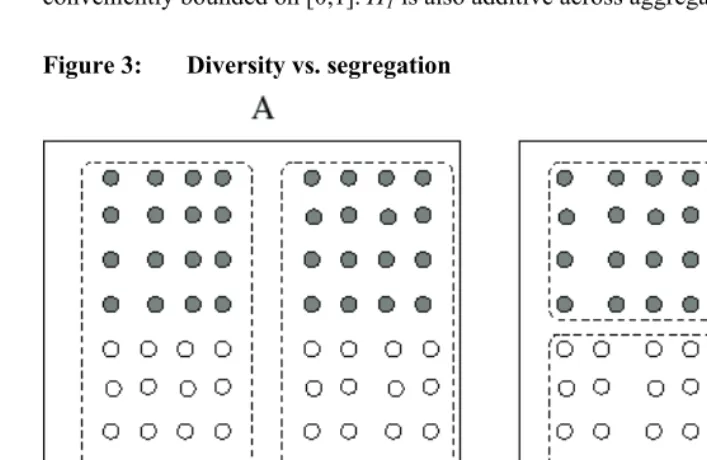 Figure 3: Diversity vs. segregation 