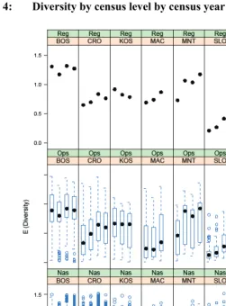 Figure 4: Diversity by census level by census year  