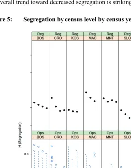 Figure 5: Segregation by census level by census year 