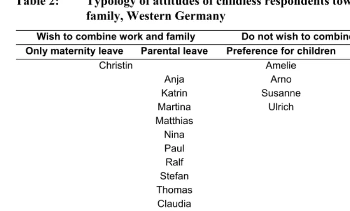 Table 2: Typology of attitudes of childless respondents towards work and 