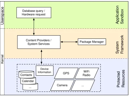 Figure 2-1 Android Architecture 