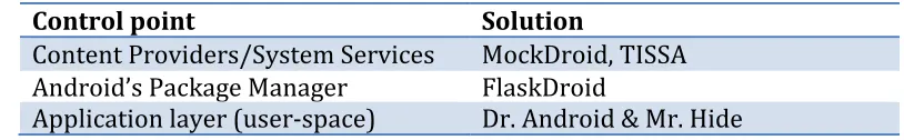 Figure 2-3 MockDroid  