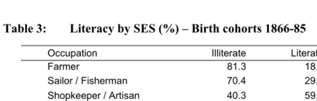 Table 3: Literacy by SES (%) – Birth cohorts 1866-85 