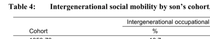 Table 4: Intergenerational social mobility by son’s cohort, 1856-1891  