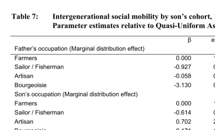Table 7: Intergenerational social mobility by son’s cohort, 1856-1891.  Parameter estimates relative to Quasi-Uniform Association model 