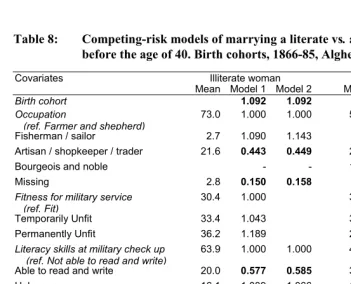 Table 8: Competing-risk models of marrying a literate vs. an illiterate woman  before the age of 40
