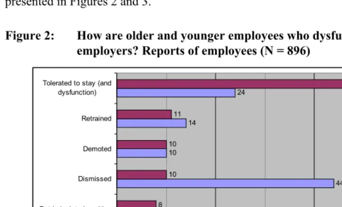 Figure 2: How are older and younger employees who dysfunction treated by 
