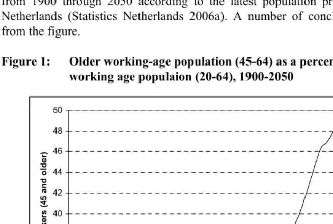 Figure 1:  Older working-age population (45-64) as a percentage of the total  