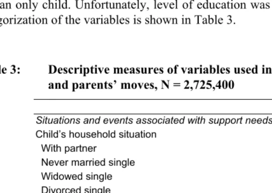 Table 3: Descriptive measures of variables used in the analyses of children’s 