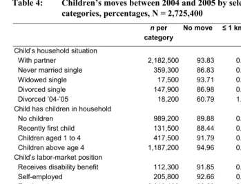 Table 4: Children’s moves between 2004 and 2005 by selected support need 