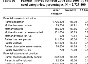 Table 5: Parents’ moves between 2004 and 2005 by selected support 
