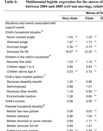 Table 6: Multinomial logistic regression for the moves of the adult child 