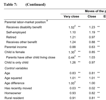 Table 7: (Continued) 