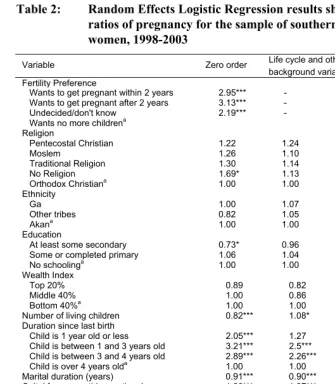 Table 2: Random Effects Logistic Regression results showing monthly odds 