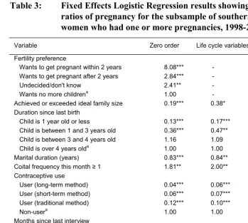 Table 3: Fixed Effects Logistic Regression results showing monthly odds 