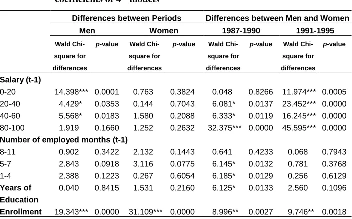 Table 3: Wald Chi-square statistics for testing the differences between coefficients of 4th models 