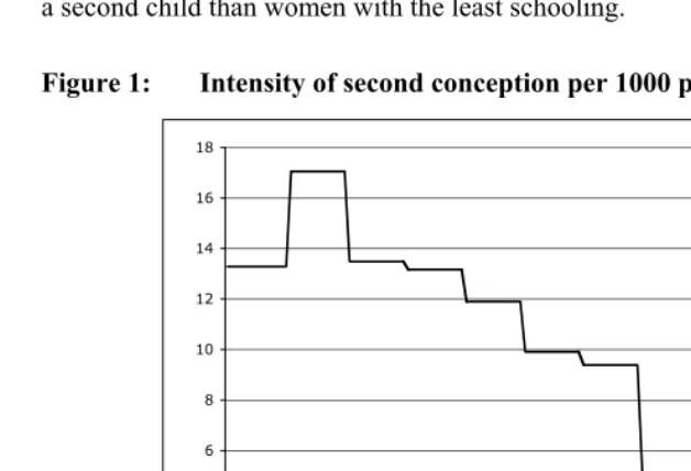 Figure 1: Intensity of second conception per 1000 person-months 