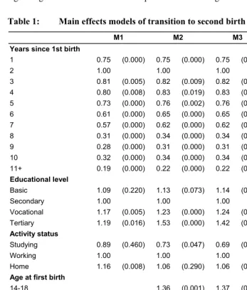 Table 1: Main effects models of transition to second birth in Estonia 