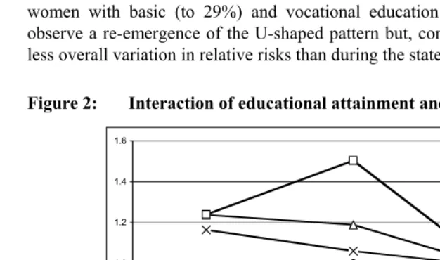 Figure 2: Interaction of educational attainment and calendar period 