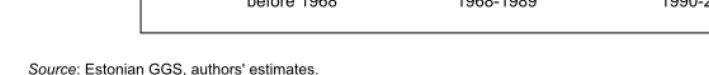 Figure 3: Interaction of educational enrolment and calendar period 