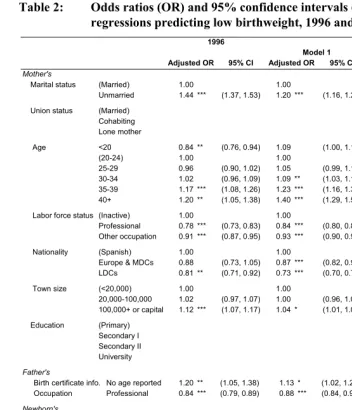 Table 2: Odds ratios (OR) and 95% confidence intervals (CI) from logistic 