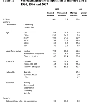 Table 1: Sociodemographic composition of married and unmarried mothers, 