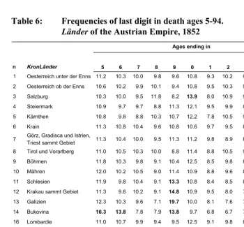 Table 6: Frequencies of last digit in death ages 5-94.  