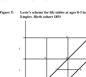 Figure 5: Lexis’s scheme for life tables at ages 0-3 in the Länder of the Austrian 
